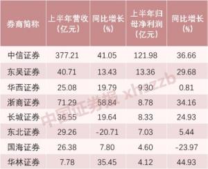 牛市旗手业绩比拼!券商一哥净利超122亿元,财富管理,金融科技成