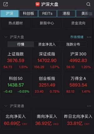 万亿爆量,第35天!上证指数逼最近几年内高点,指数行情要来了。